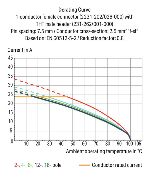 Wago 2231-207/008-000 Female connector