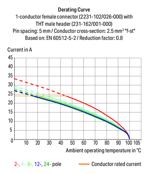 Wago 2231-321/102-000 Female connector
