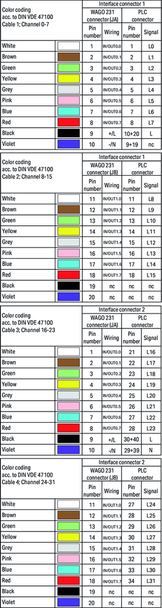 Wago 706-3140/300-300 S-Cable, MODICON QUANTUM 2xT16ESHT