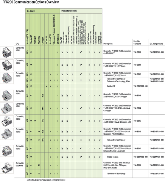 Wago 750-8217/025-000 PFC200, G2 2ETH RS 4G EU T