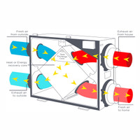 HVAC Design Energy Recovery Ventilator