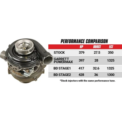 2003-2007 Ford 6.0L Powerstroke BD Diesel Stage 1 Screamer Performance GT37 Turbocharger - 1045818