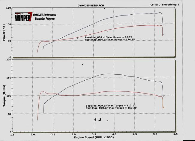 Blacksmith Motoring Gundam Turbo Stage 1 Dyno chart