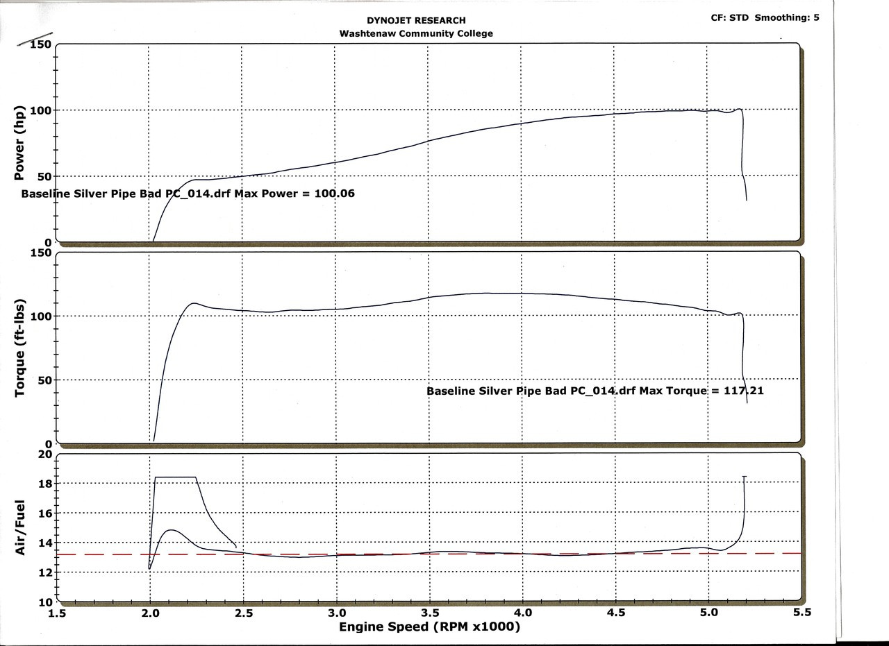 Blacksmith Motoring Phantom dyno for Yamaha xv1900 113CI