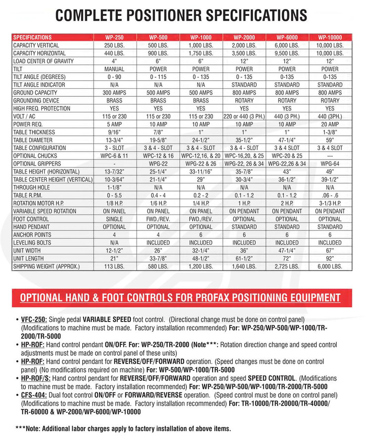 Profax PROFAX® 440lb Capacity Analog Positioner, 0-5.5 RPM 