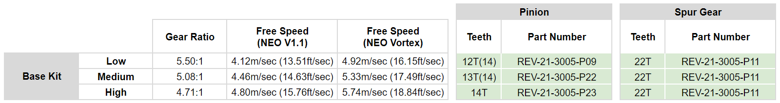 Speed Ratio Chart - Base Kit