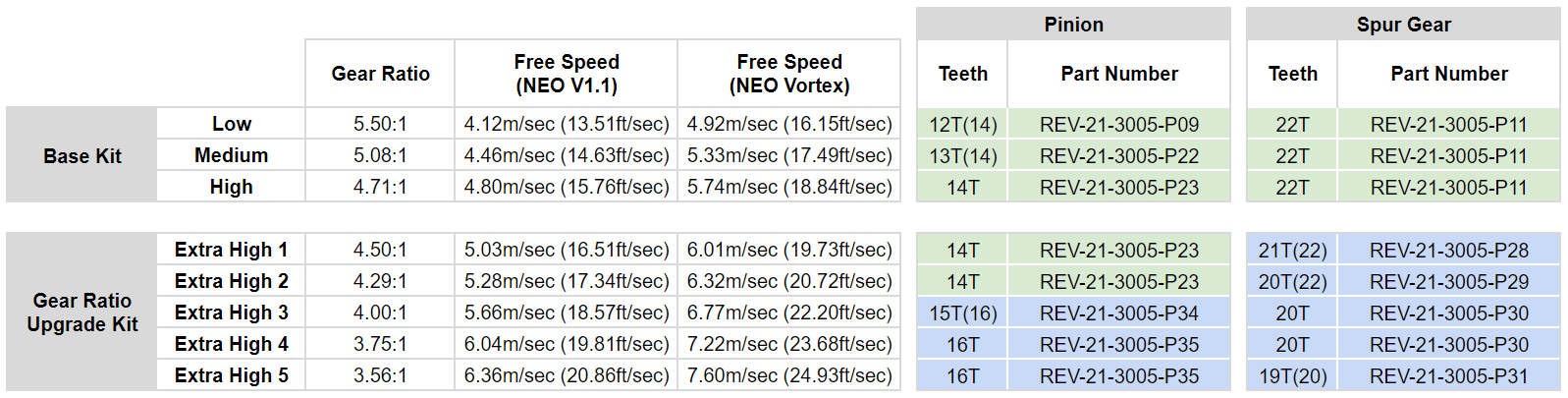 Speed Ratio Chart