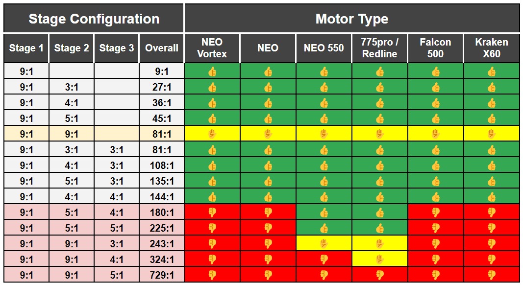 Allowed Stage Configurations