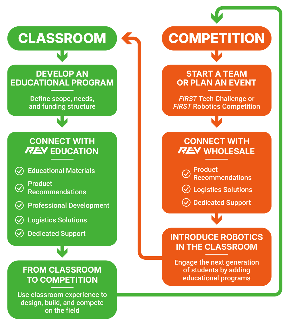 Classroom to Competition Pathway