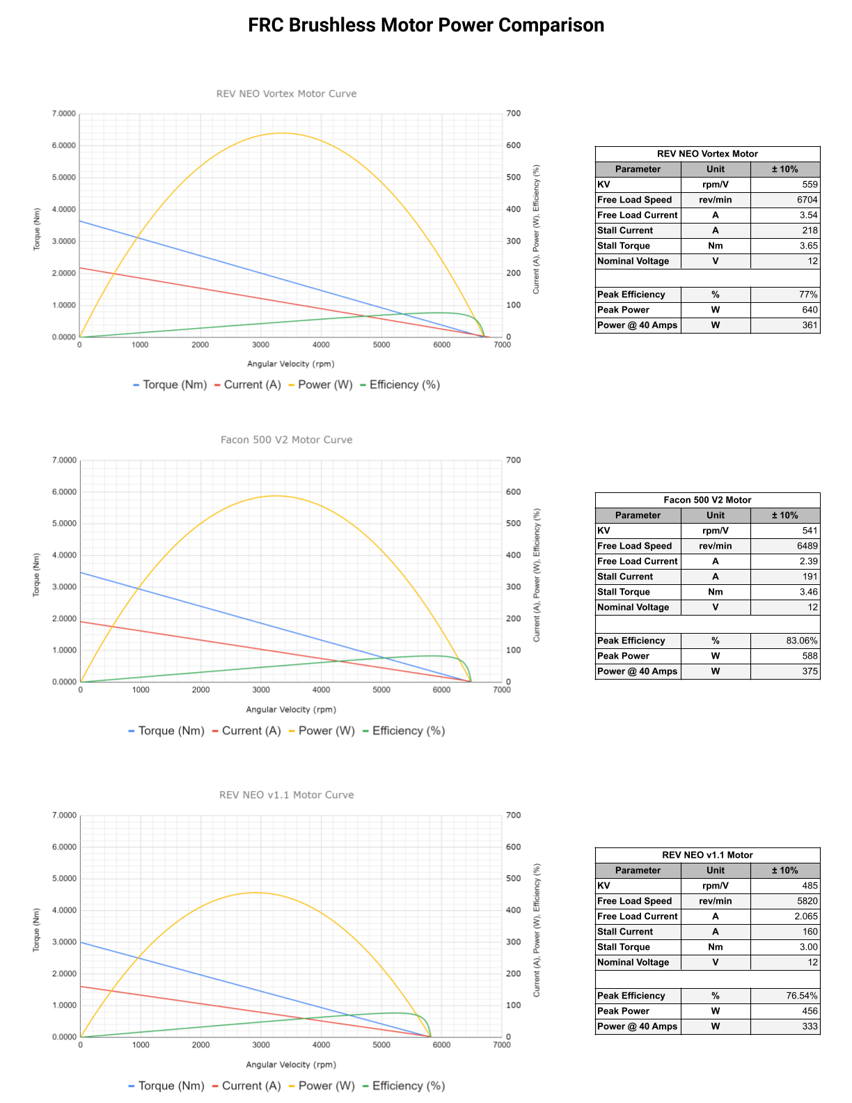 FRC Brushless Motor Comparison Chart