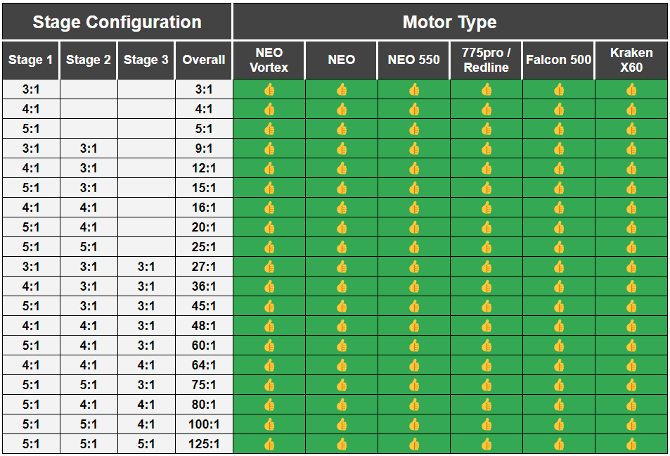 MAXPlanetary Gear Ratio Ratings Table