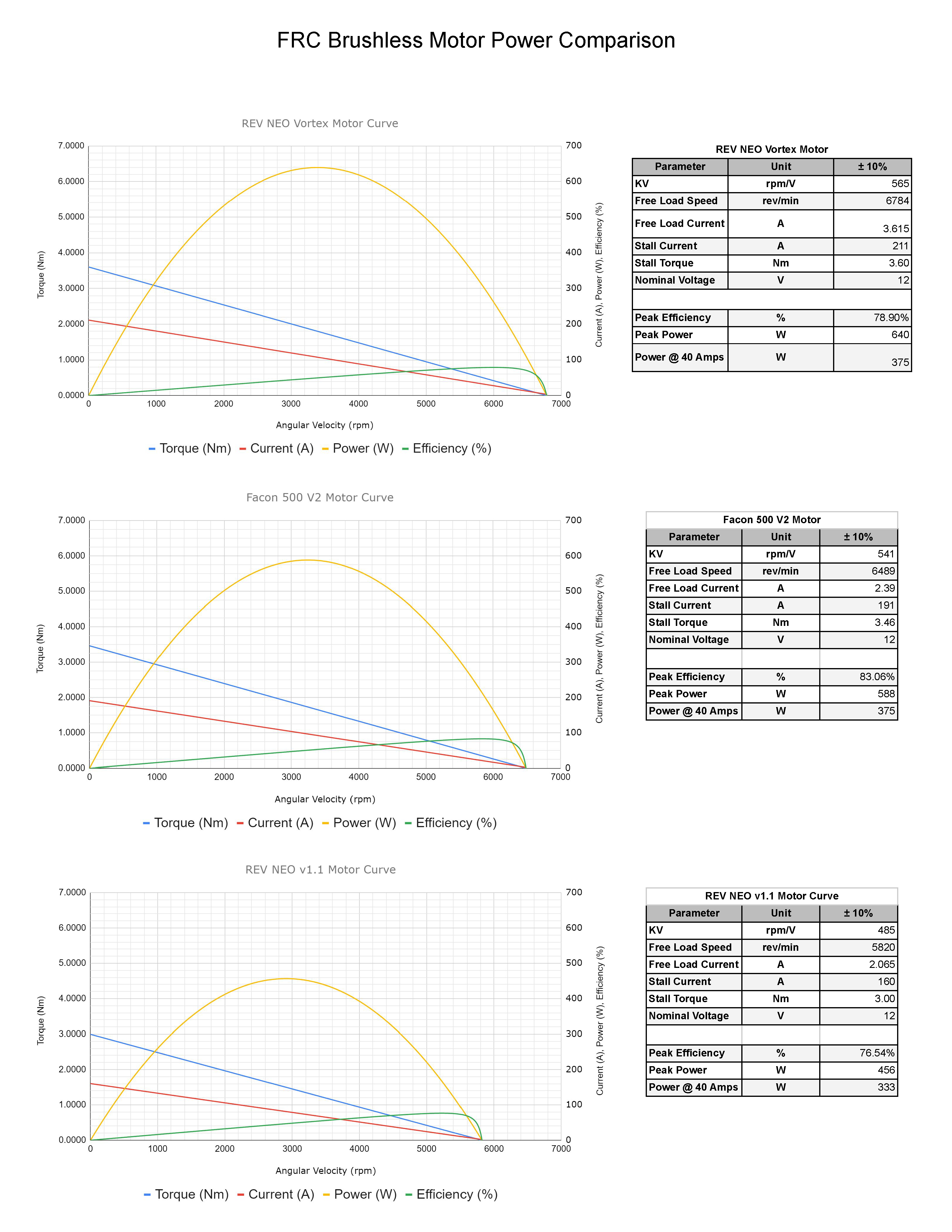 FRC Brushless Motor Comparison Chart