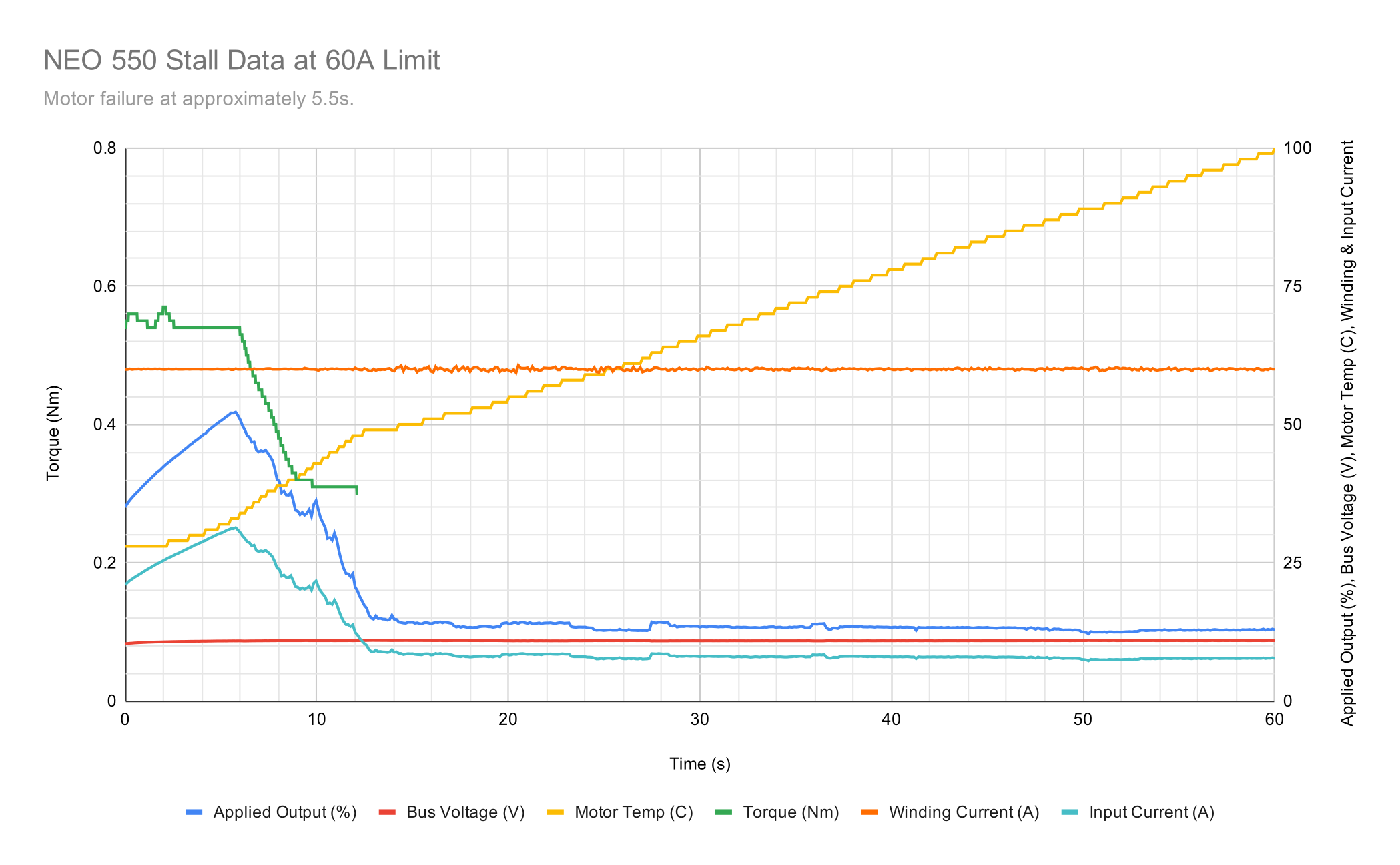 neo-550-stall-data-at-60a-limit.png