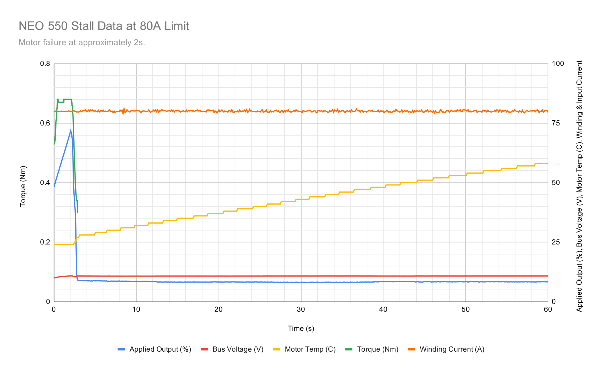 neo-550-stall-data-at-80a-limit.png