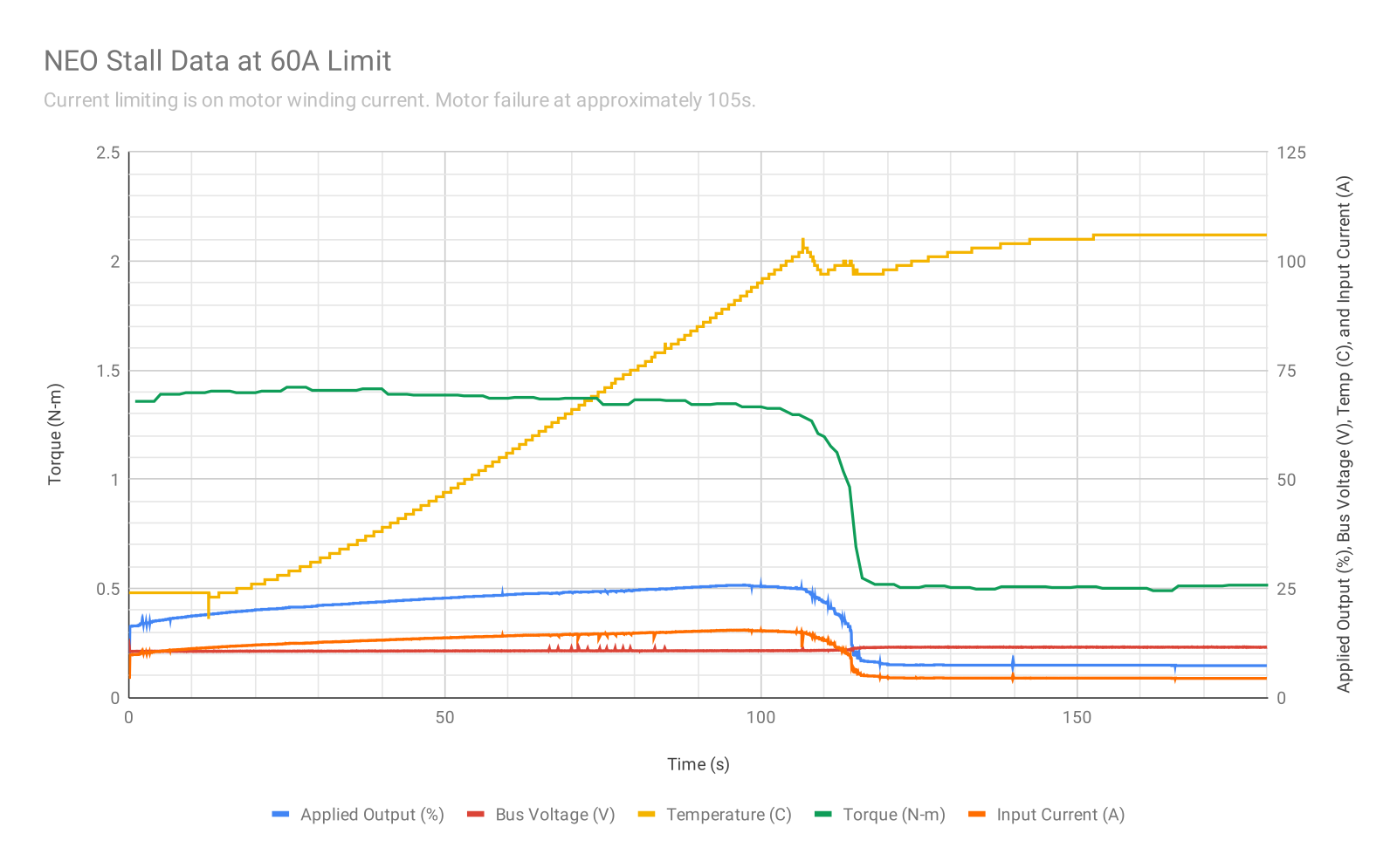 neo-stall-data-at-60a-limit.png