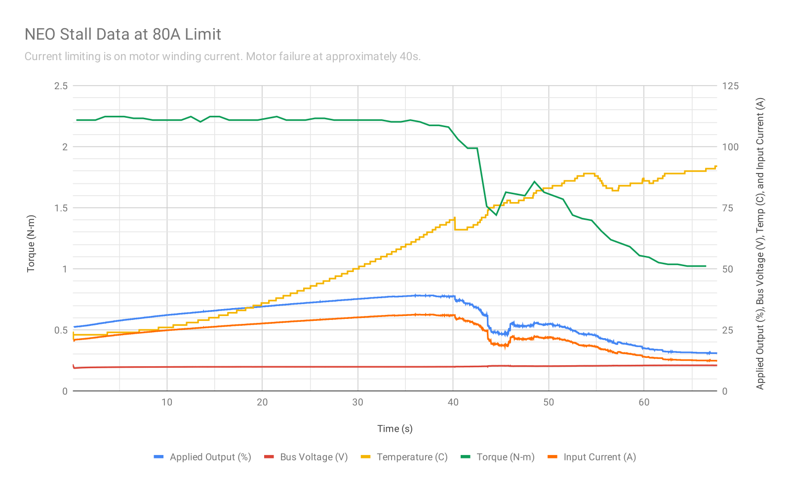 neo-stall-data-at-80a-limit.png