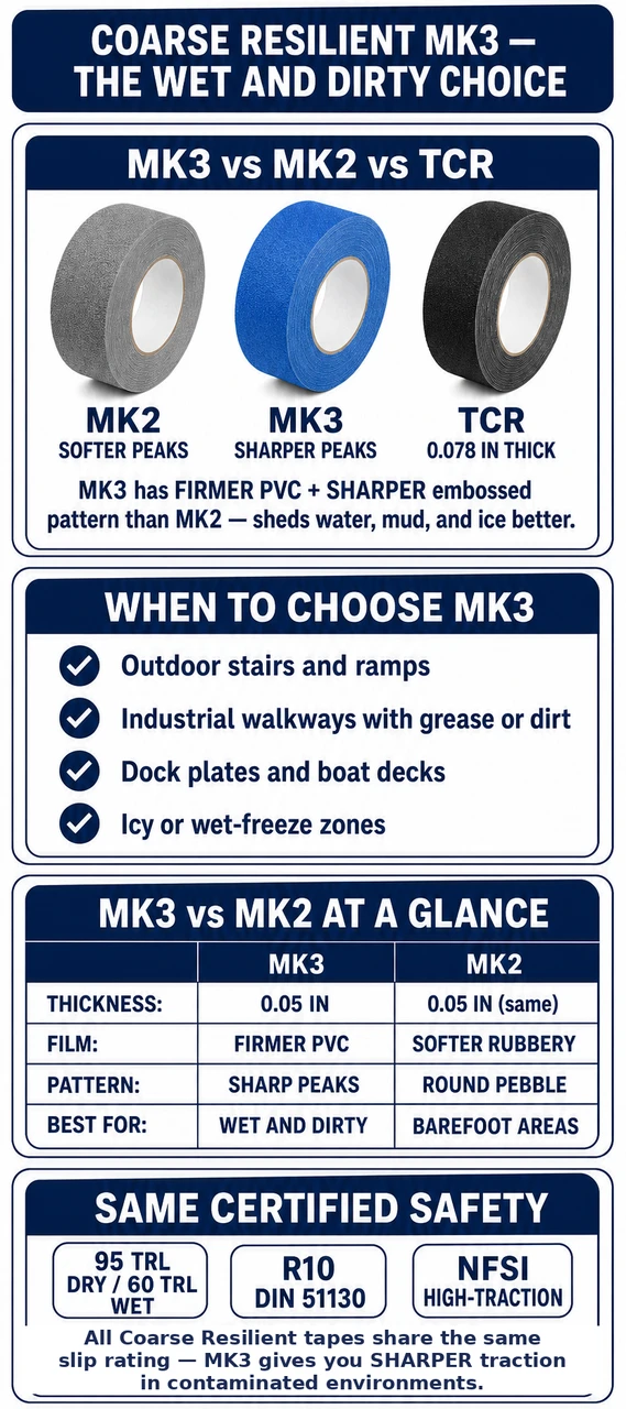 Coarse Resilient MK3 vs MK2 vs TCR comparison — MK3 has firmer PVC and sharper embossed pattern; best for outdoor stairs, wet, dirty, and icy zones. 95 TRL dry / 60 TRL wet, R10 DIN 51130, NFSI High-Traction.