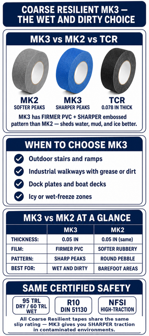 Coarse Resilient MK3 vs MK2 vs TCR comparison — MK3 has firmer PVC and sharper embossed pattern; best for outdoor stairs, wet, dirty, and icy zones. 95 TRL dry / 60 TRL wet, R10 DIN 51130, NFSI High-Traction.