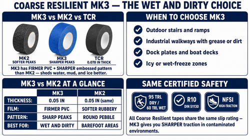 Coarse Resilient MK3 feature summary — MK3 vs MK2 vs TCR comparison, when to choose MK3 (outdoor stairs, industrial walkways, dock plates, icy zones), MK3 vs MK2 at a glance (thickness/film/pattern/best-for), 95 TRL dry / 60 TRL wet, R10 DIN 51130, NFSI High-Traction certified.