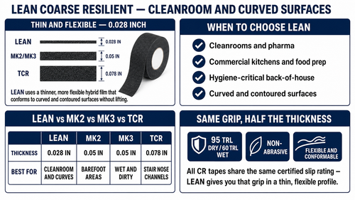 LEAN Coarse Resilient feature summary — 0.028 in thin flexible hybrid film, thickness cross-section vs MK2/MK3/TCR, when to choose LEAN (cleanrooms, commercial kitchens, hygiene-critical back-of-house, curved contoured surfaces), LEAN vs MK2 vs MK3 vs TCR comparison table, 95 TRL dry / 60 TRL wet certified slip rating, non-abrasive, flexible and conformable.
