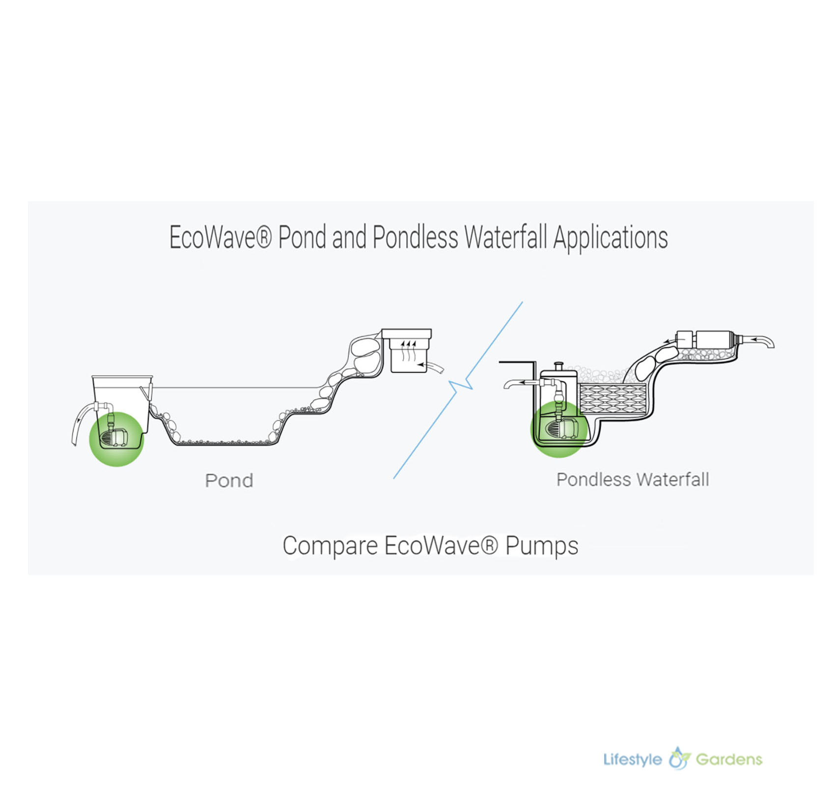Ecowave Pond and Pondless Waterfall Applications