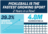 Pickleball is the fastest growing sport...2 years in a row! 