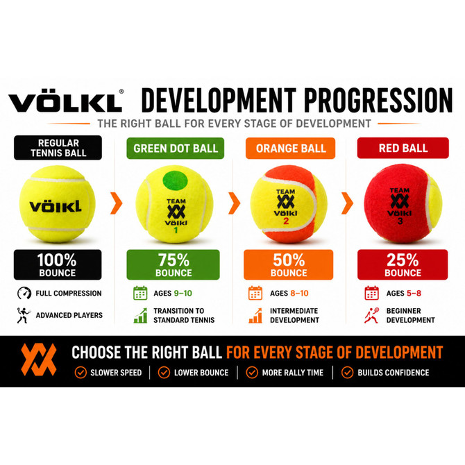 VOLKL Team 2 Orange Tennis Balls (12 Pack) | Low Compression Training Balls for Beginners | 50% Bounce Rate | Ages 8-10
