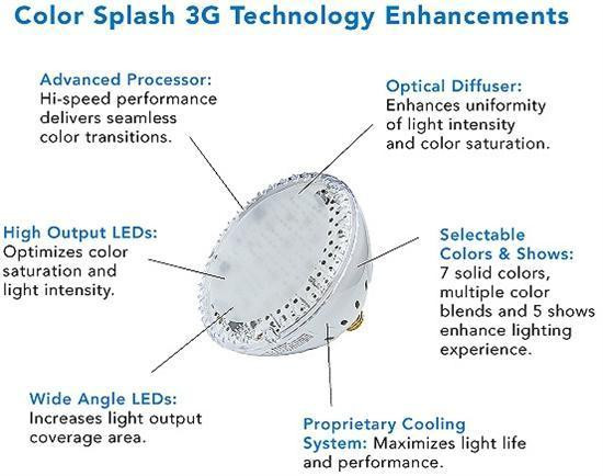 J&J Electronics Color Splash 3G LED Pool Light Bulb 120V