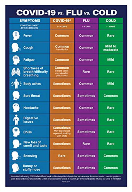 COV-19 vs_ Flu vs_ Cold Poster - Cold Flu COV-19 Signs Chart - Cov-19 Poster - Cov-19 Symptoms Chart - Not Laminated 12 x 18 in_