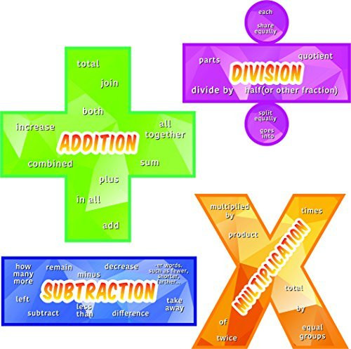 Everyday Educate Word Problem Math Icons Poster Set Including Subtraction, Addition, Multiplication and Division For Faster Learning in Class