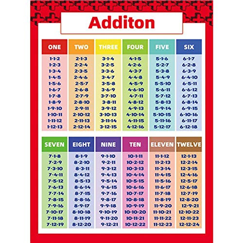 Horypt Youngever Multiplication Table Chart Laminated Educational Posters  Teaching Posters  Classroom Posters  24 x 18 inch