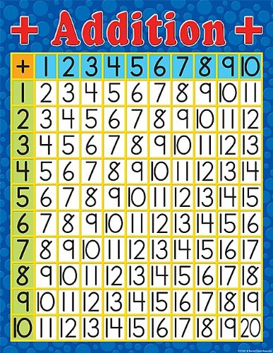Teacher Created Resources Addition Chart- Multi Color -7644-
