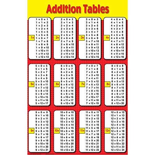 Ring Cards Addition Tables Educational Laminated Chart