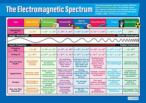 The Electromagnetic Spectrum | Science Posters | Gloss Paper measuring 33 x 23.5 | STEM Charts for the Classroom | Education Charts by Daydream Education