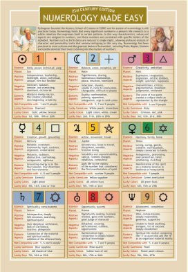 Creative Ventures Numerology Made Easy - Two Sided Color Informational Chart