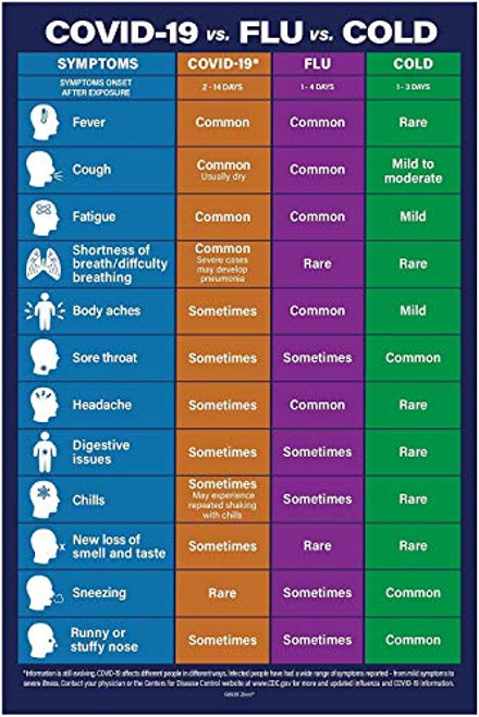 2 Pack COV-19 vs. Flu vs. Cold Poster - Cold Flu COV-19 Signs Chart - Cold vs Flu Sign - Cov-19 Poster - COV-19 Flu Cold Symptoms Chart - Not Laminated- 12 x 18 in