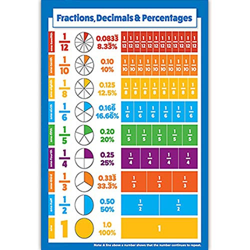 Rupert Gibsona Learning Fractions Decimals and Percentages Early childhood education poster wall chart