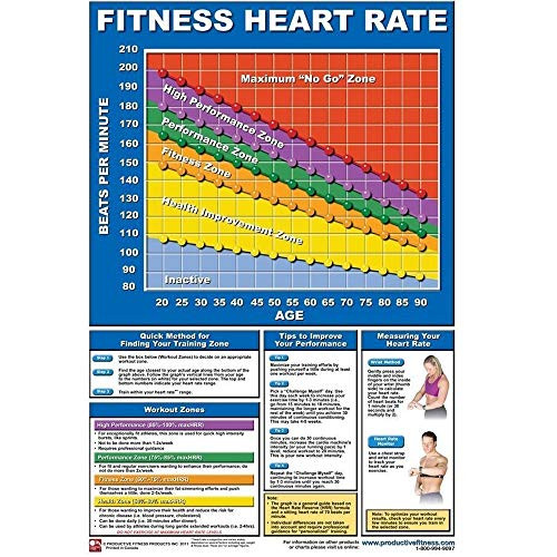 Productive Fitness Poster Series Laminated Heart Rate Chart Exercise at Home