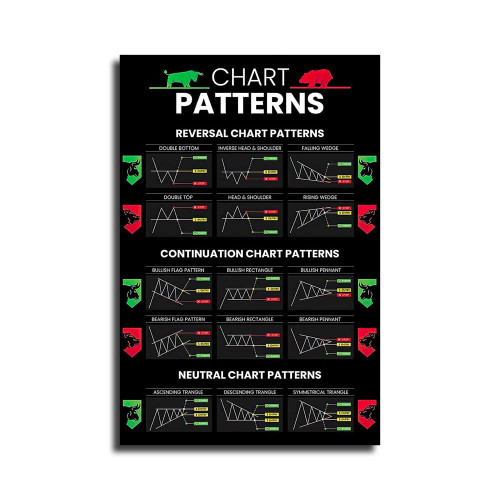 LILIIY Candlestick Patterns Trading Poster, Reversal Continuation Neutral Chart Patterns, Charts Wall Street Cheat Sheet Technical Analysis Investor Stock Market Poster (16x24inch-No Frame)
