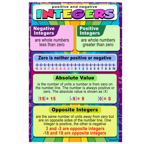 ADOGEO Positive and Negative Integers - Educational Classroom must haves Math Poster, Middle School Classroom Decorating Ideas teacher supplies, wall decor 12" X 18"