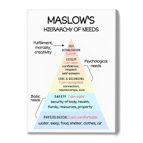 IIONGDE Hierarchy of Needs Poster Canvas Wall Art Print,Inspirational Mental Health Therapy Wall Art for Therapy Office Calming Down Corner School Counselor Office Decor,Psychology Gift