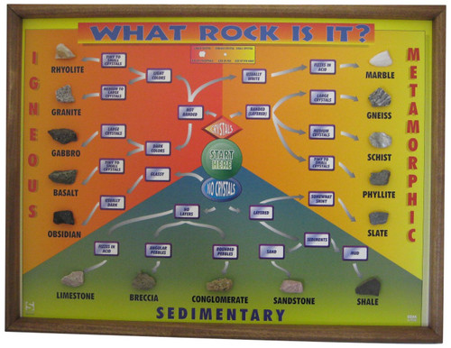 American Educational What Rock Is It? Chart with Wood Frame, 24' Length x 18' Height