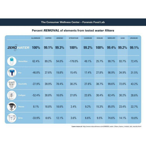 Zerowater Water Filter Jug 12 Cup 2 8 Litre Healthy Home Store