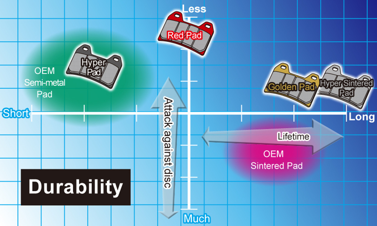 Durability comparison chart of Daytona Red Pads, Hyper Pads, Golden Pads and Hyper Sintered Pads.