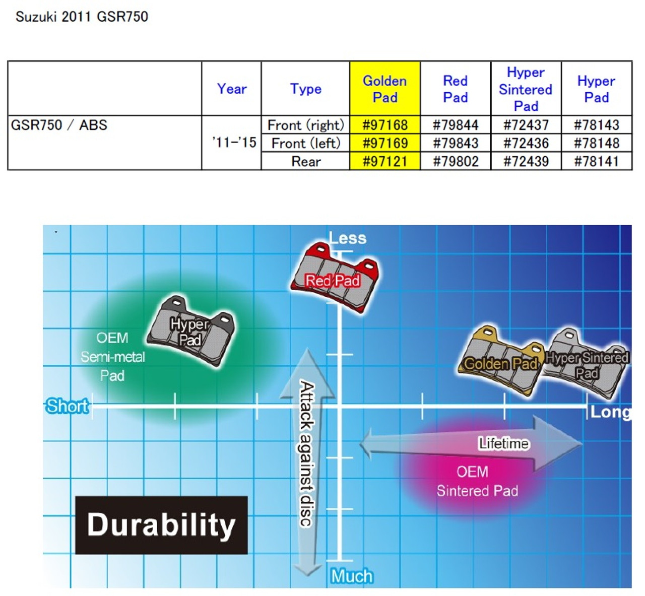 2011 Suzuki GSR750 Golden Brake Pads Full Set (3), by Daytona (Japan) Motorcycle