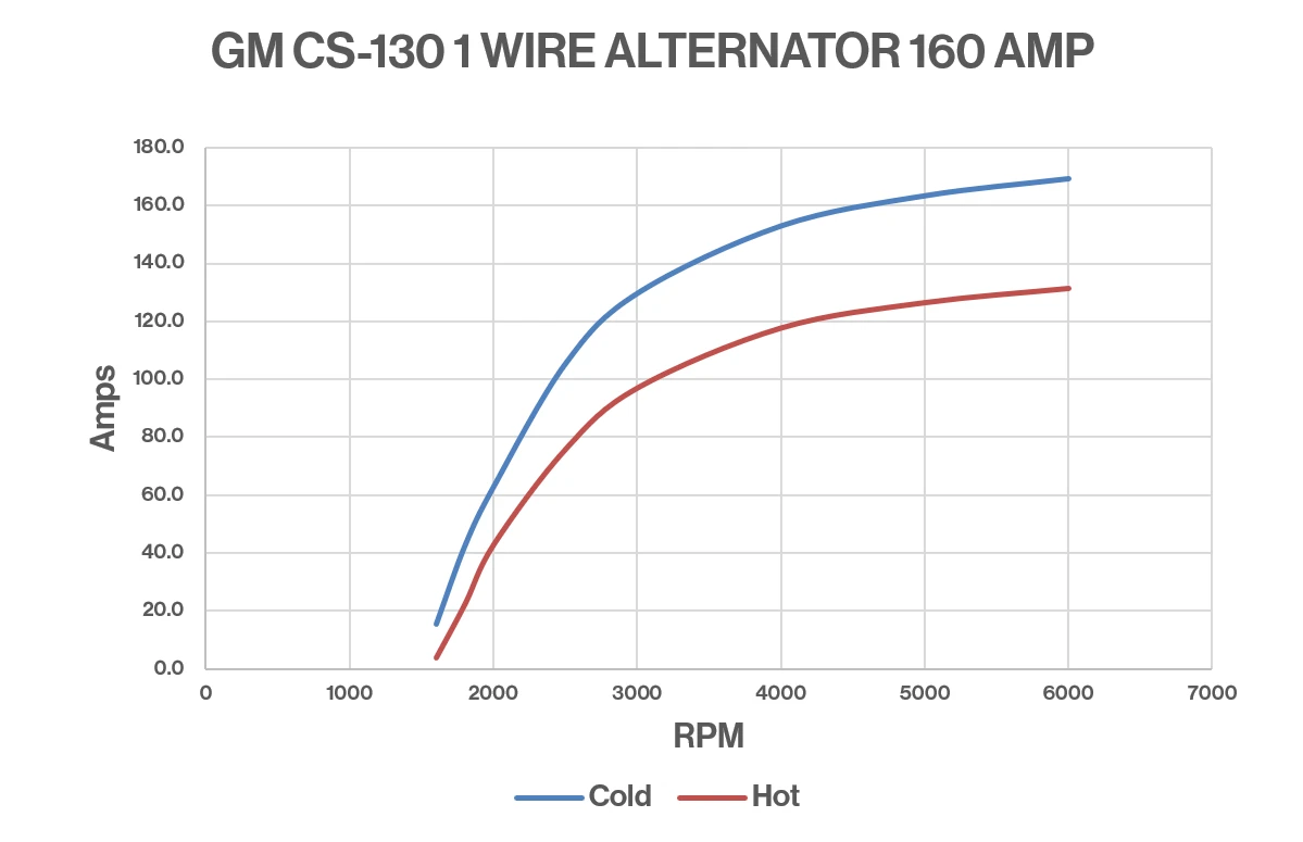 Dyno chart of a GM CS-130 one wire 160 amp alternator showing amps against RPM, cold and hot