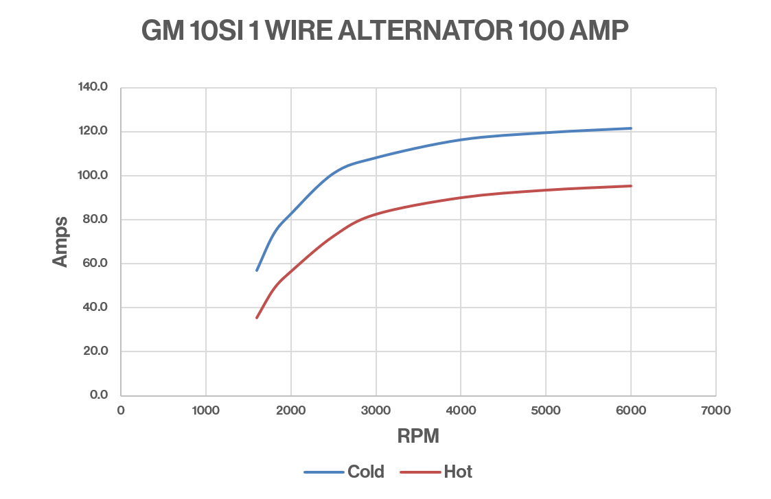 March Performance Ultra Series GM 10SI 100 Amp Alternator Dyno Chart