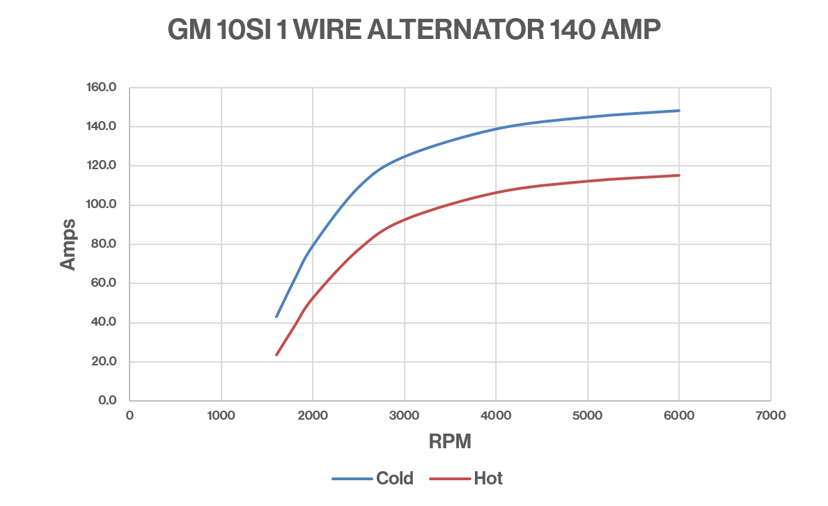 March Performance GM 10SI 140 Amp Alternator Dyno Chart