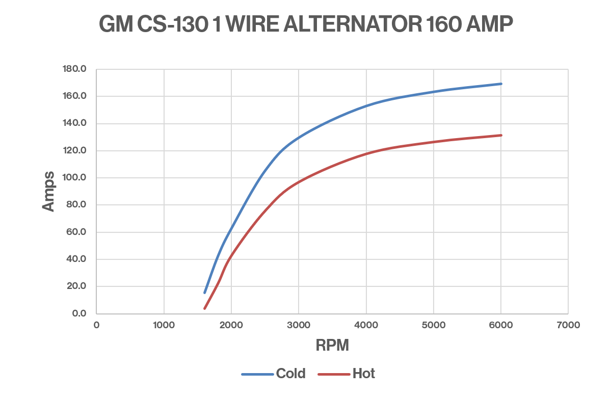 March Performance GM CS130 160 Amp Alternator Dyno Chart