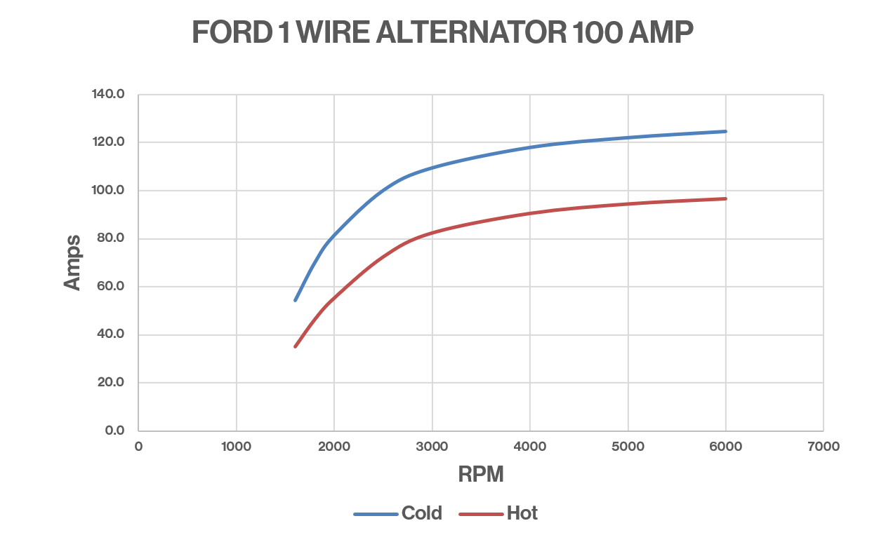 March Performance Ford 1G 100 Amp Alternator Dyno Chart